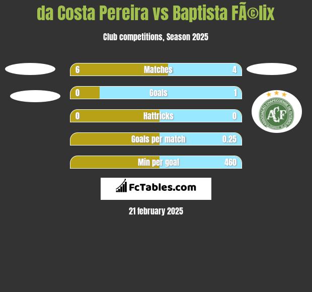 da Costa Pereira vs Baptista FÃ©lix h2h player stats