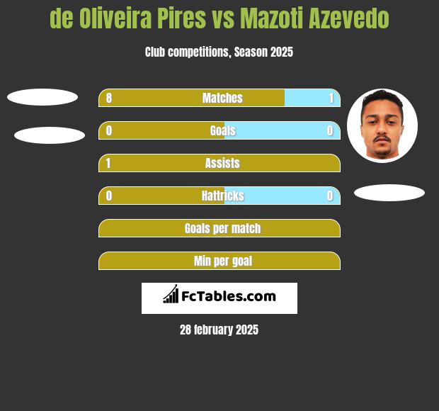 de Oliveira Pires vs Mazoti Azevedo h2h player stats