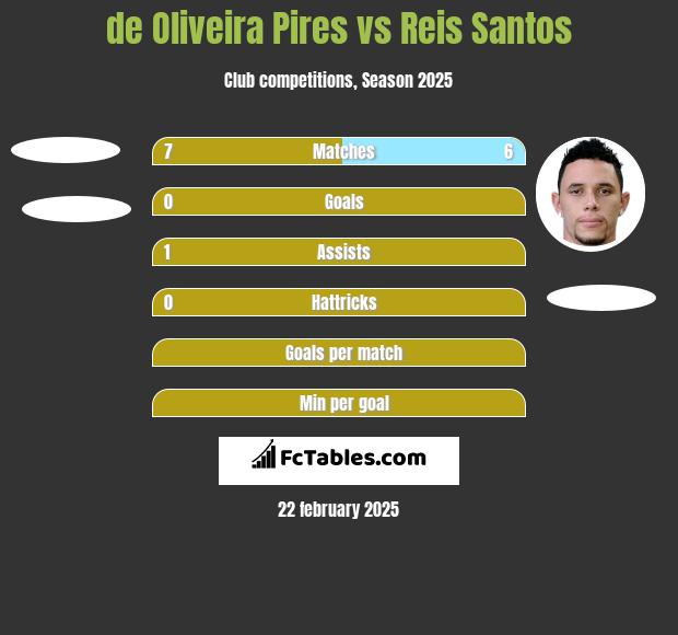 de Oliveira Pires vs Reis Santos h2h player stats