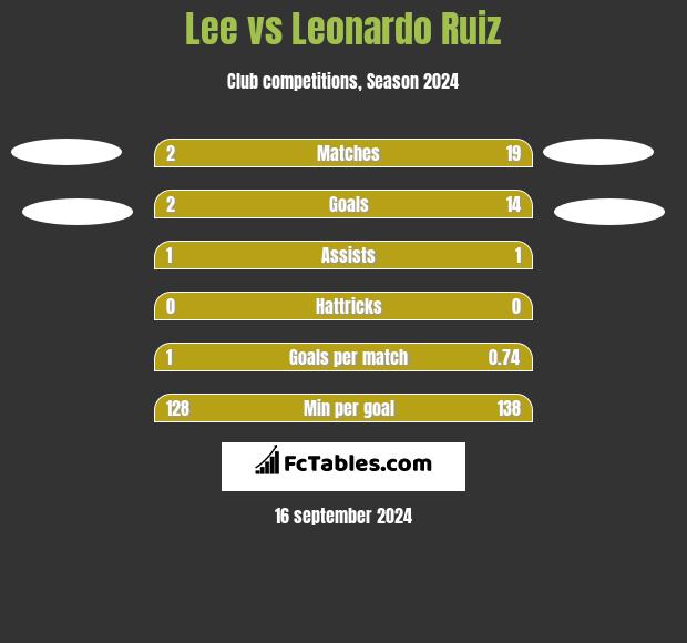 Lee vs Leonardo Ruiz h2h player stats