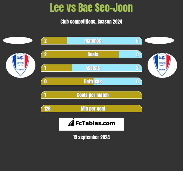 Lee vs Bae Seo-Joon h2h player stats