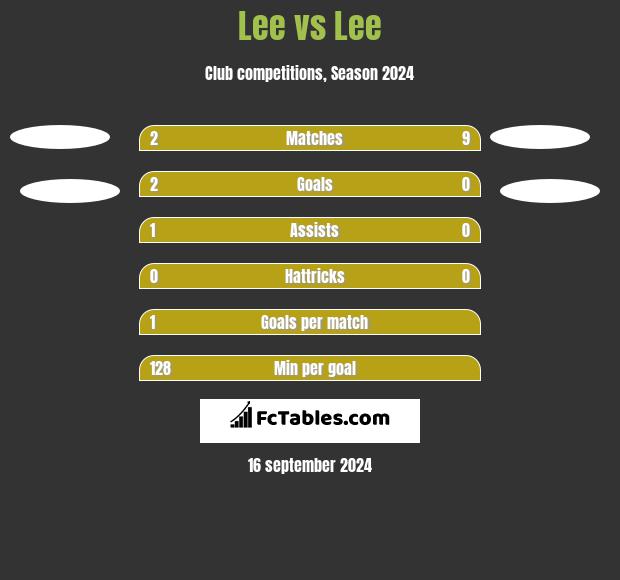 Lee vs Lee h2h player stats