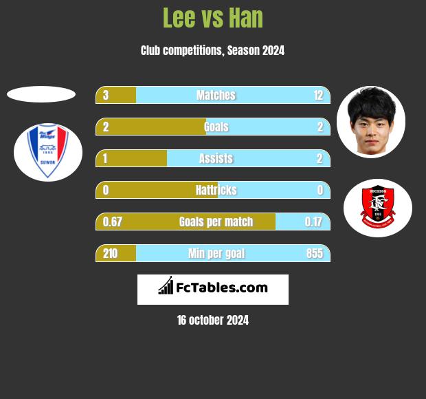 Lee vs Han h2h player stats