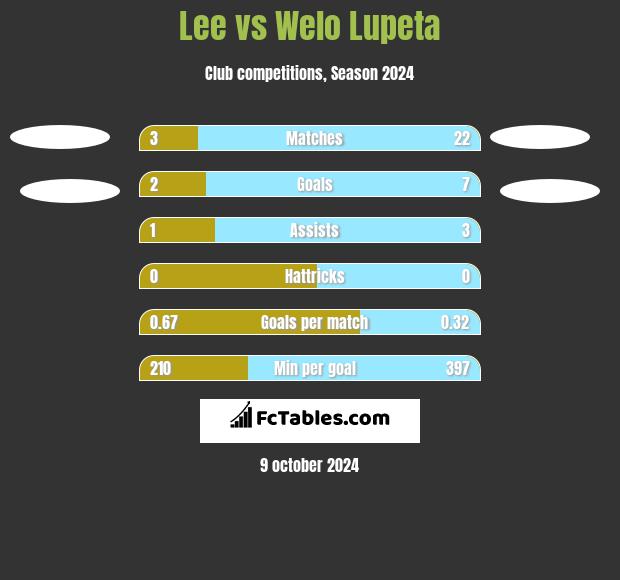 Lee vs Welo Lupeta h2h player stats