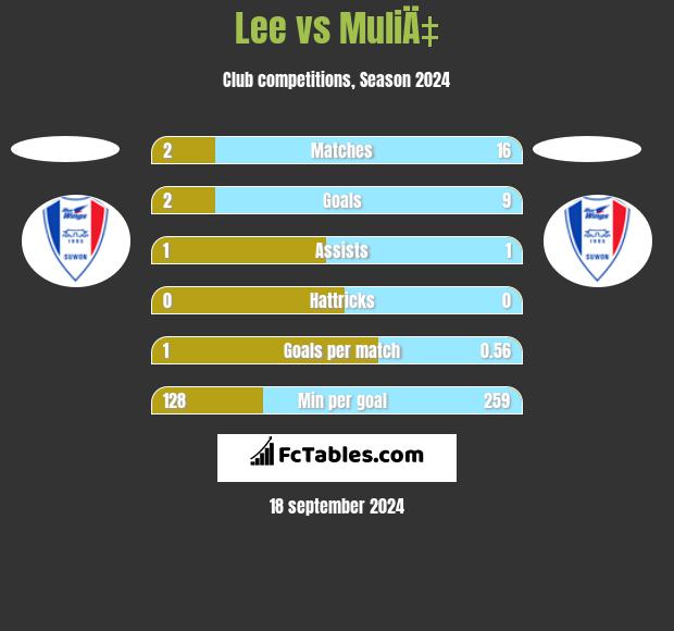 Lee vs MuliÄ‡ h2h player stats