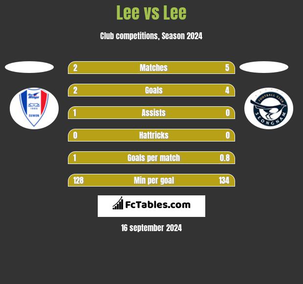 Lee vs Lee h2h player stats