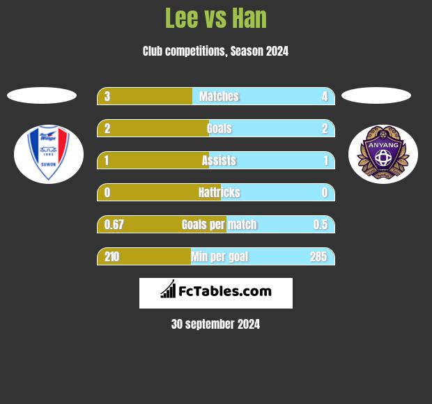 Lee vs Han h2h player stats