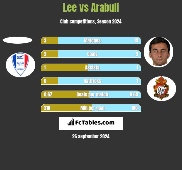 Lee vs Arabuli h2h player stats