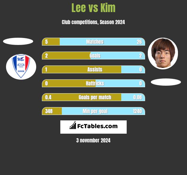 Lee vs Kim h2h player stats