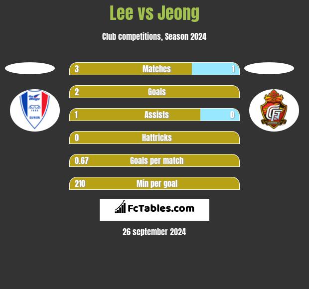 Lee vs Jeong h2h player stats