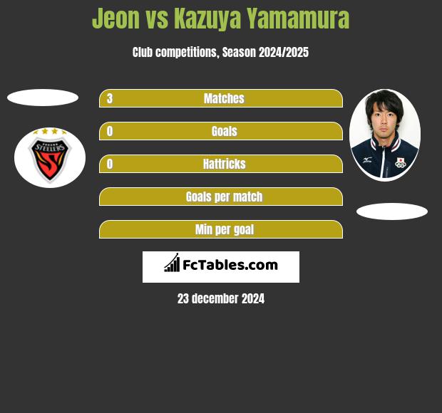 Jeon vs Kazuya Yamamura h2h player stats