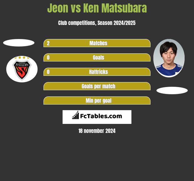 Jeon vs Ken Matsubara h2h player stats