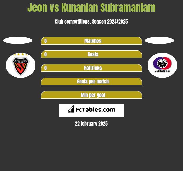 Jeon vs Kunanlan Subramaniam h2h player stats