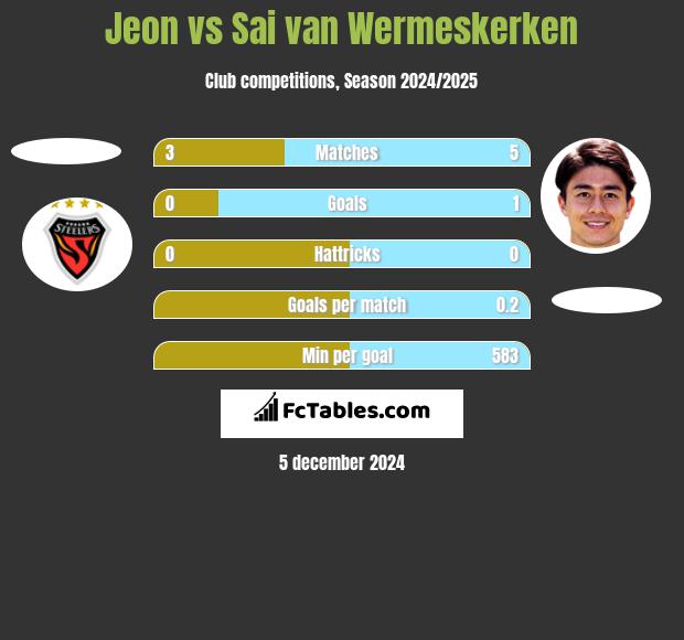 Jeon vs Sai van Wermeskerken h2h player stats