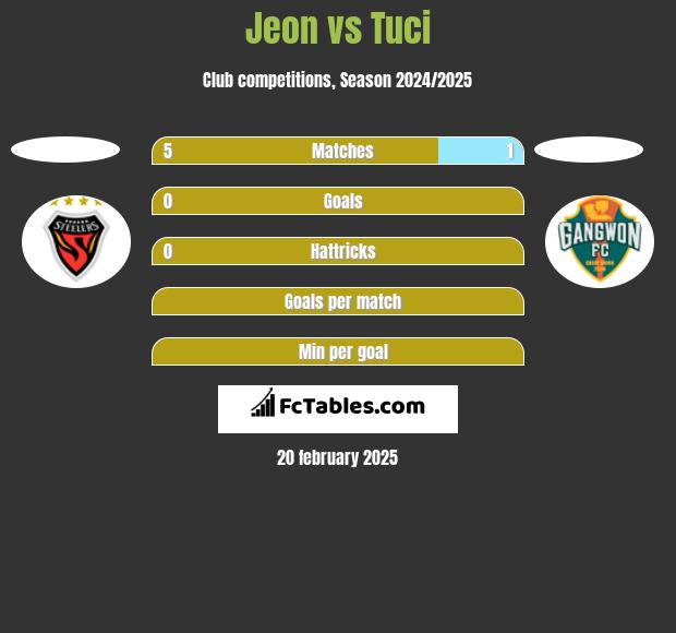 Jeon vs Tuci h2h player stats