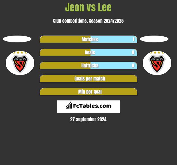 Jeon vs Lee h2h player stats