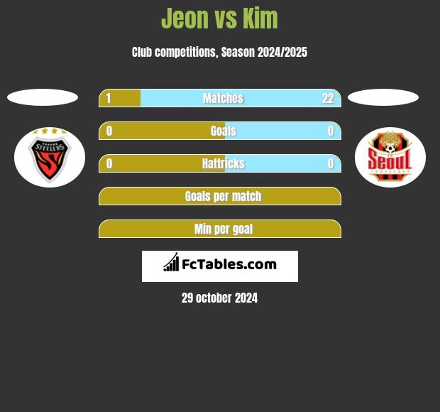 Jeon vs Kim h2h player stats