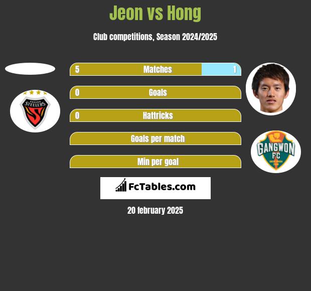 Jeon vs Hong h2h player stats