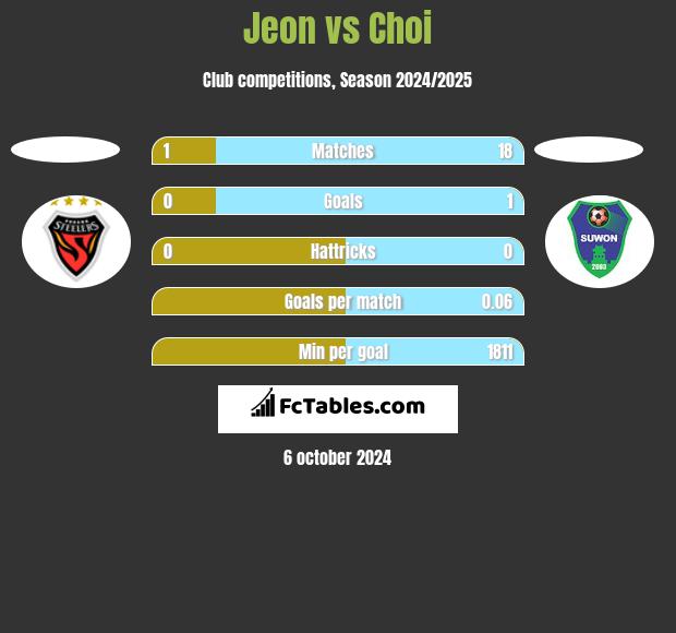 Jeon vs Choi h2h player stats