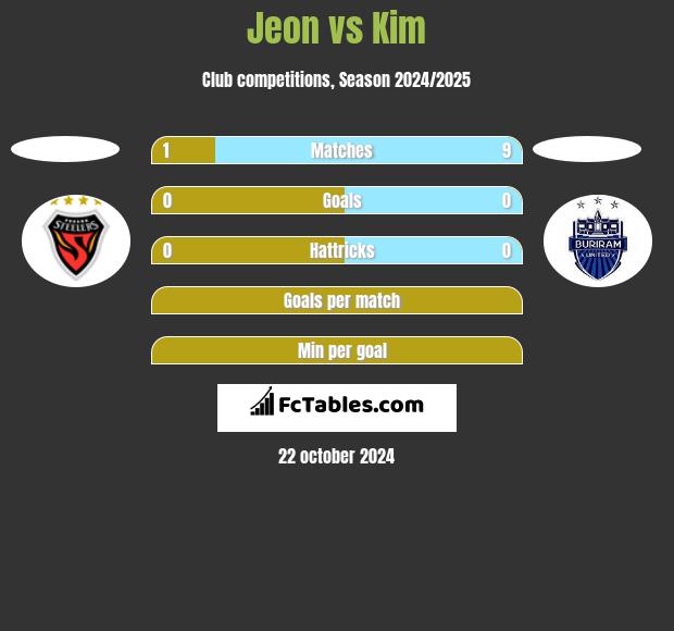 Jeon vs Kim h2h player stats