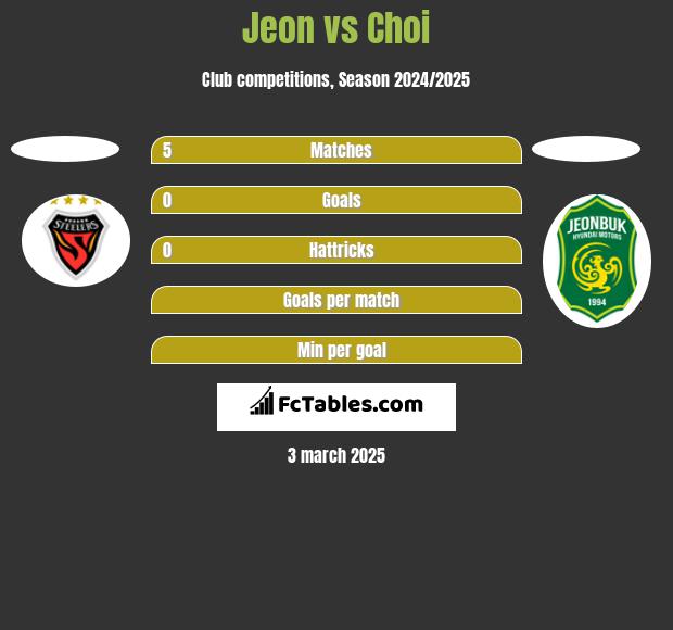 Jeon vs Choi h2h player stats