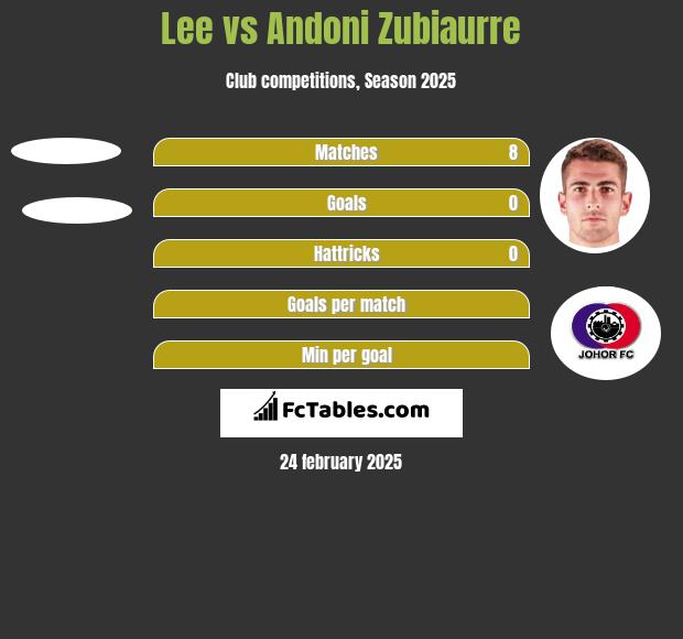 Lee vs Andoni Zubiaurre h2h player stats