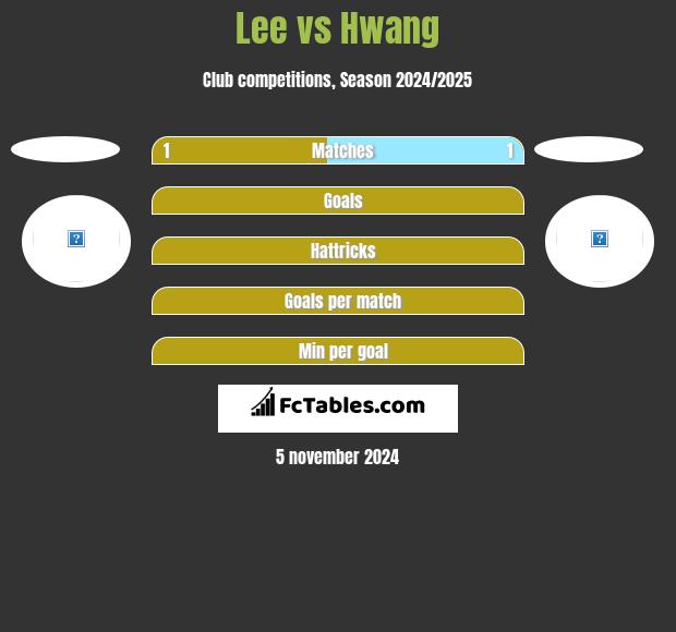 Lee vs Hwang h2h player stats