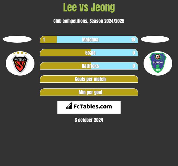 Lee vs Jeong h2h player stats