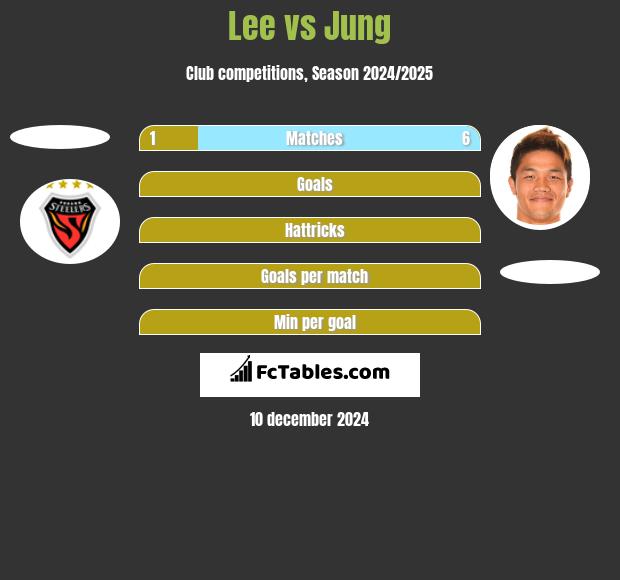 Lee vs Jung h2h player stats