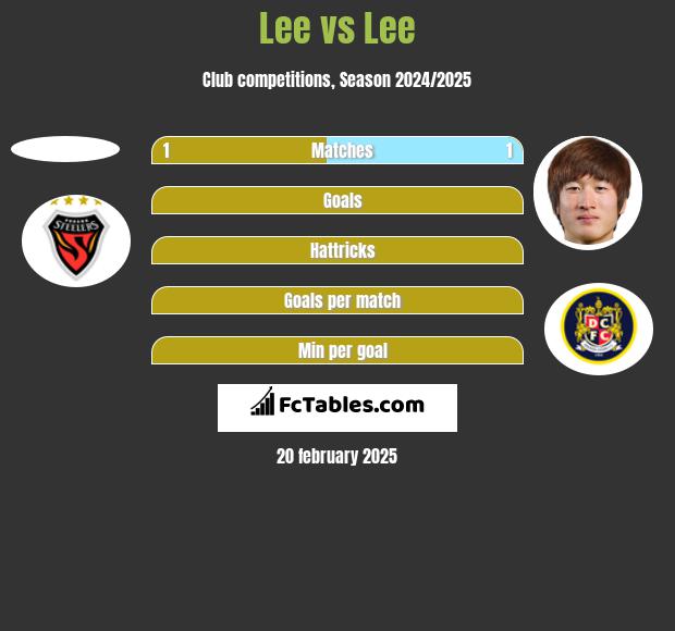 Lee vs Lee h2h player stats