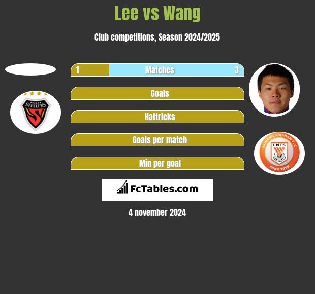 Lee vs Wang h2h player stats