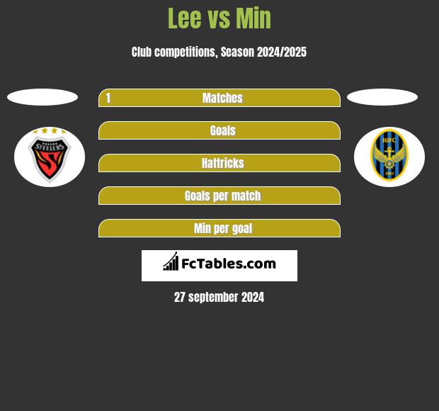 Lee vs Min h2h player stats