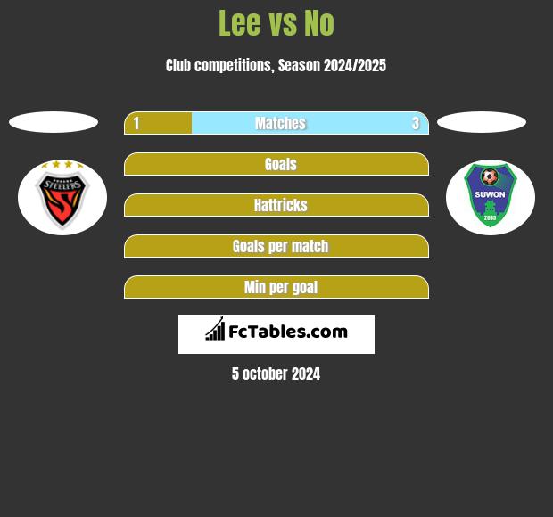 Lee vs No h2h player stats