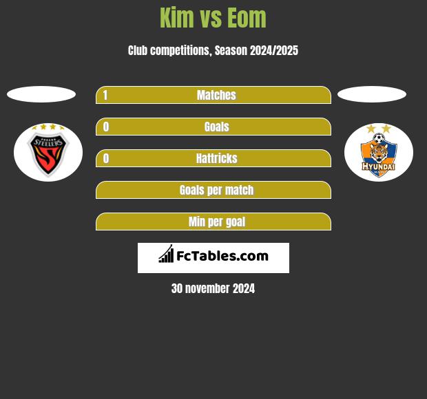 Kim vs Eom h2h player stats