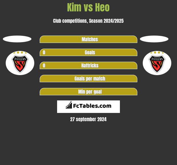 Kim vs Heo h2h player stats