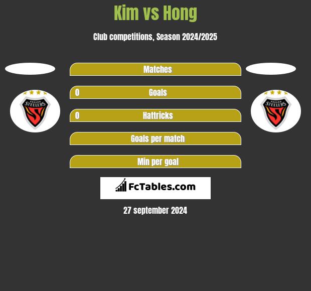 Kim vs Hong h2h player stats