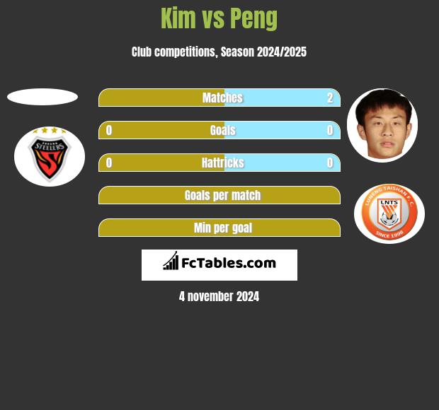 Kim vs Peng h2h player stats