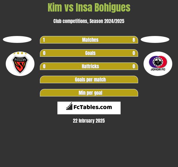 Kim vs Insa Bohigues h2h player stats