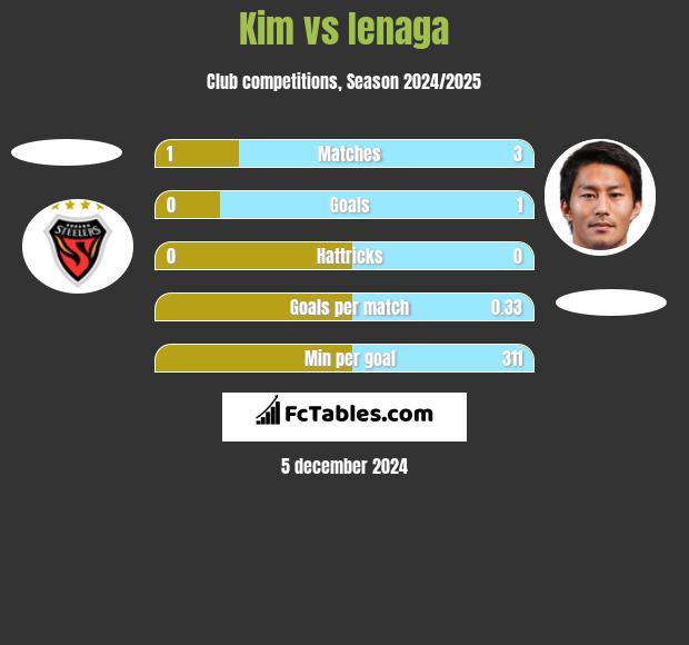 Kim vs Ienaga h2h player stats