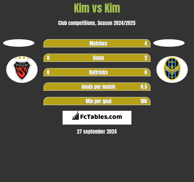 Kim vs Kim h2h player stats