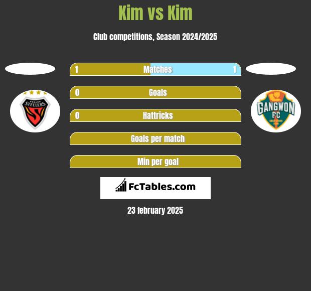 Kim vs Kim h2h player stats