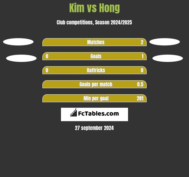 Kim vs Hong h2h player stats