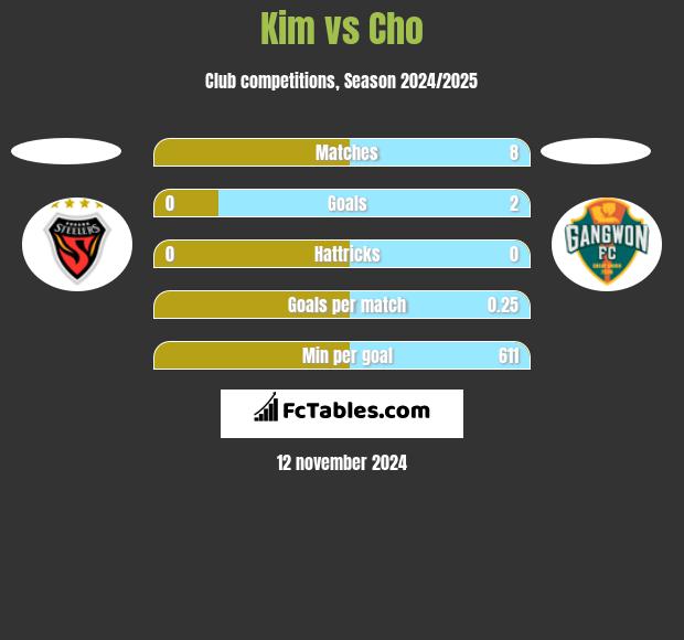 Kim vs Cho h2h player stats