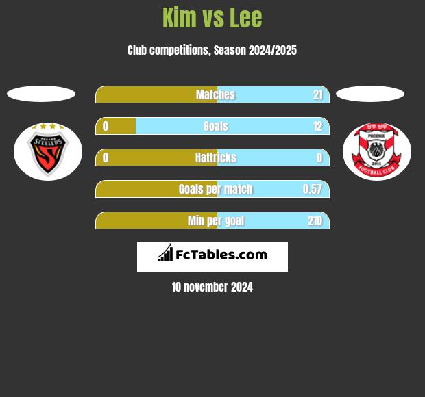 Kim vs Lee h2h player stats