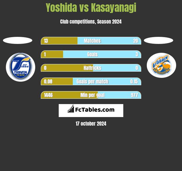 Yoshida vs Kasayanagi h2h player stats