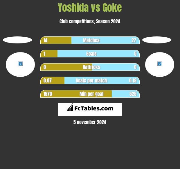 Yoshida vs Goke h2h player stats