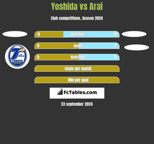 Yoshida vs Arai h2h player stats