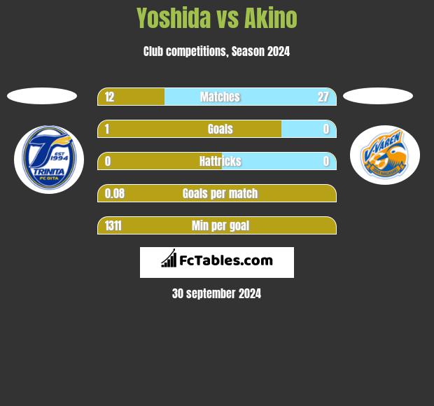 Yoshida vs Akino h2h player stats