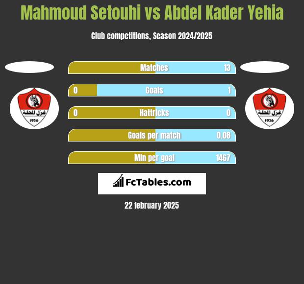 Mahmoud Setouhi vs Abdel Kader Yehia h2h player stats