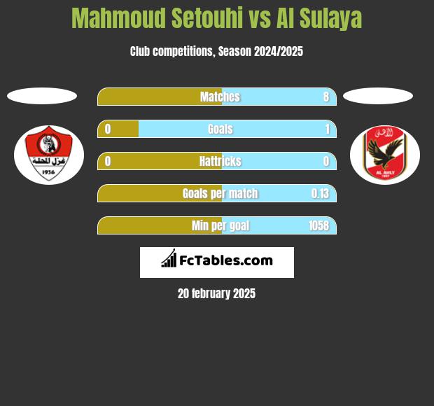 Mahmoud Setouhi vs Al Sulaya h2h player stats